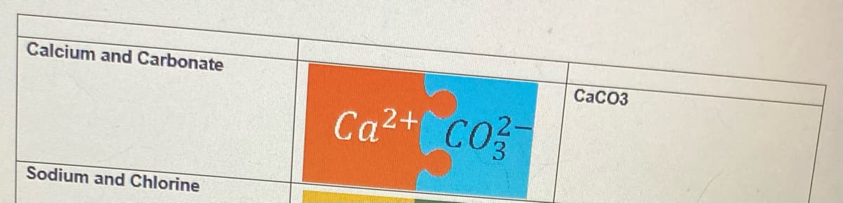 Calcium and Carbonate
Sodium and Chlorine
Ca²+
CO²-
CaCO3