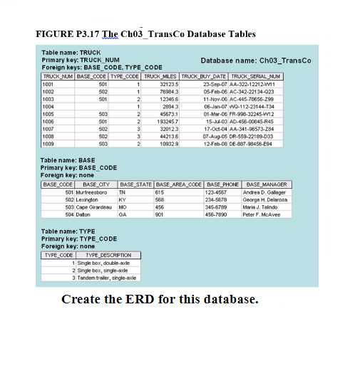 FIGURE P3.17 The Ch03_TransCo Database Tables
Table name: TRUCK
Database name: Cho03_TransCo
Primary key: TRUCK_NUM
Foreign keys: BASE_CODE, TYPE_CODE
TRUCK NUM BASE CODE TYPE_CODE TRUCK_MILES TRUCK BUY DATE TRUCK_SERIAL NUM
1001
1002
1003
1004
501
32123.5
23-Sep-07 AA-322-12212WI1
502
1
76984.3
05-Feb-06 AC-342-22134-023
501
2
123466
11-Nov-06 AC-445-70656-299
28943
06-Jan-07 WO-112-23144-T34
1005
1006
1007
1008
1009
503
45673.1
01-Mar-06 FR-998-32245W12
501
2
193245.7
15-Ju-03 AD-456-00645-R45
502
3
320123
17-Oct-04 AA-341-98573-284
502
3
44213.6
07-Aug-05 DR-s59-22189-D33
503
2
109329
12-Feb-08 DE-S87-98456-E94
Table name: BASE
Primary key: BASE_CODE
Foreign key: none
BASE CODE
BASE STATE BASE AREA_CODE BASE_PHONE BASE MANAGER
Andrea D. Oalager
George H. Delarosa
BASE CITY
501 Murtreesboro
TN
615
123-4567
502 Lexington
503 Cape Girardeau MO
KY
SE8
234-5678
456
345-6709
Maria J. Talindo
504 Daton
GA
901
456-7890
Peter F. McAvee
Table name: TYPE
Primary key: TYPE_CODE
Foreign key: none
TYPE_CODE
TYPE DESCRPTION
1 Single box, double-ade
2 Single box, single-ode
3 Tandem traler, single-ade
Create the ERD for this database.
