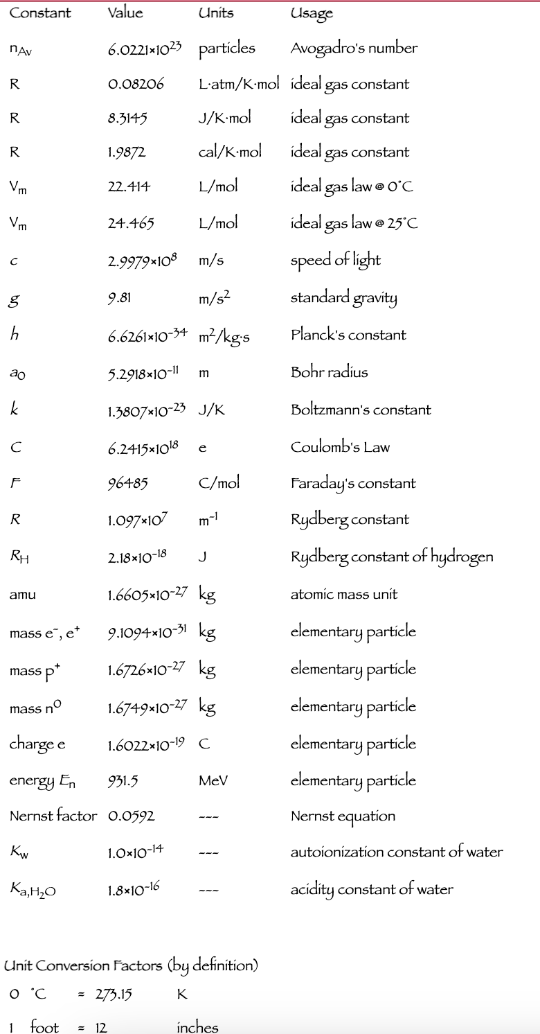 Constant Value
nAv
R
R
R
Vm
Vm
с
g
h
ao
k
с
F
R
RH
amu
mass e, e*
Kw
Usage
Avogadro's number
L'atm/K-mol ideal gas constant
J/K.mol
ideal
cal/K.mol
L/mol
24.465 L/mol
2.9979×108 m/s
m/s²
6.6261x10-34 m²/kg.s
5.2918x10-11
1.3807x10-23 J/K
6.2415x1018
96485
1.097x107 m-1
2.18x10-18 J
1.6605x10-27 kg
9.1094*10-31 kg
1.6726x10-27 kg
1.6749x10-27 kg
1.6022×10-19 C
Ka,H2O
6.0221×1023 particles
0.08206
8.3145
1.9872
mass sp+
mass no
charge e
energy En
931.5
Nernst factor 0.0592
1.0x10-14
22.414
= 12
9.81
Units
1.8×10-16
m
e
C/mol
MeV
Unit Conversion Factors (by definition)
0 °C = 273.15
K
1 foot
inches
gas constant
ideal gas constant
ideal gas
law @ 0°C
ideal gas law @ 25°C
speed of light
standard gravity
Planck's constant
Bohr radíus
Boltzmann's constant
Coulomb's Law
Faraday's constant
Rydberg constant
Rydberg constant of hydrogen
atomic mass unit
elementary particle
elementary particle
elementary particle
elementary particle
elementary particle
Nernst equation
autoionization constant of water
acidity constant of water