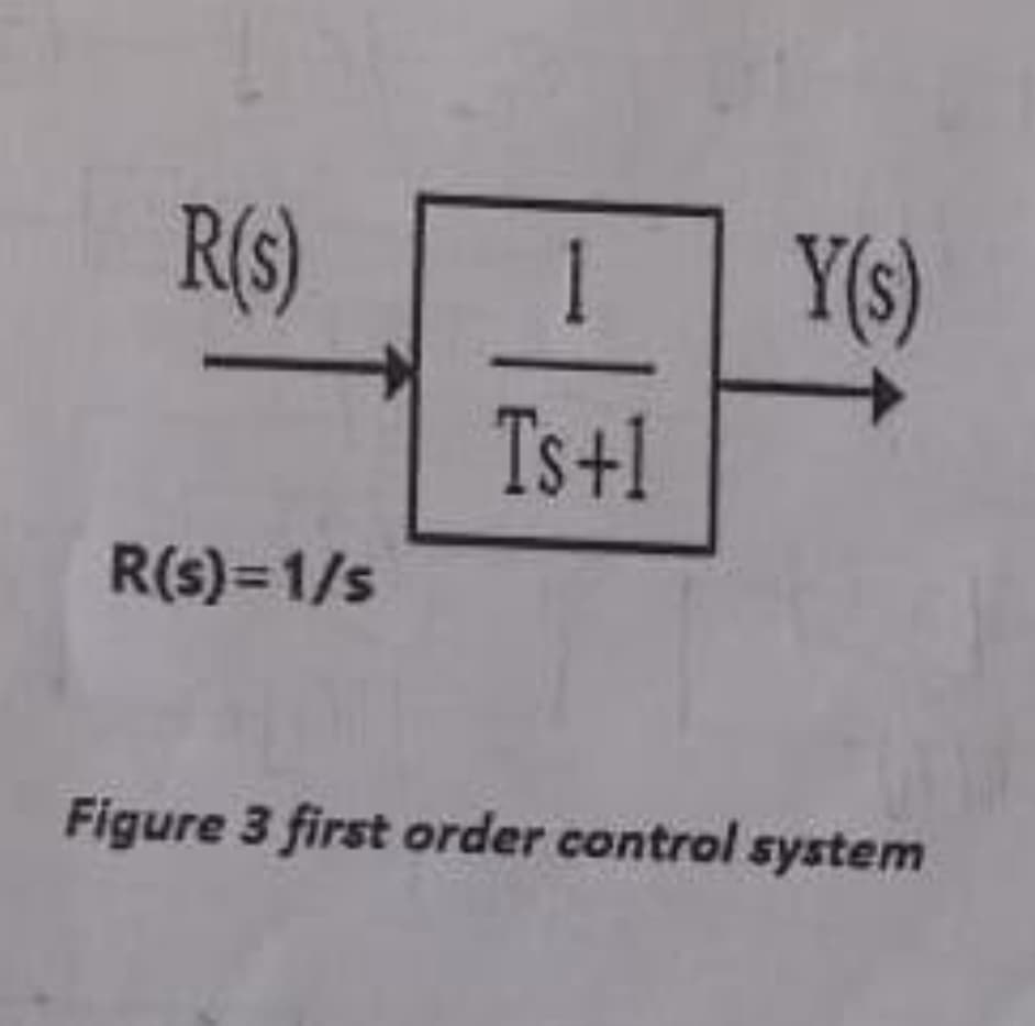 R(s)
R(s)=1/s
1
Ts+1
Y(s)
Figure 3 first order control system
