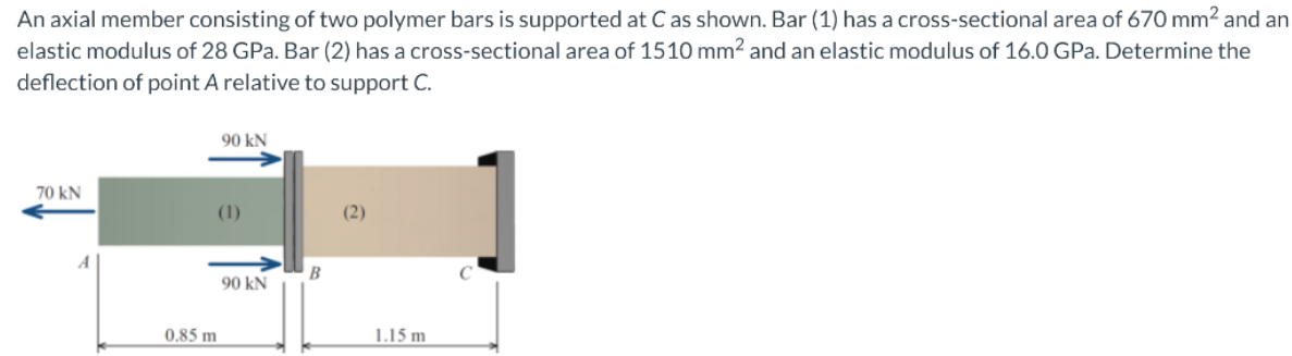 An axial member consisting of two polymer bars is supported at C as shown. Bar (1) has a cross-sectional area of 670 mm2 and an
elastic modulus of 28 GPa. Bar (2) has a cross-sectional area of 1510 mm2 and an elastic modulus of 16.0 GPa. Determine the
deflection of point A relative to support C.
90 kN
70 kN
(1)
(2)
90 kN
0,85 m
1.15 m
