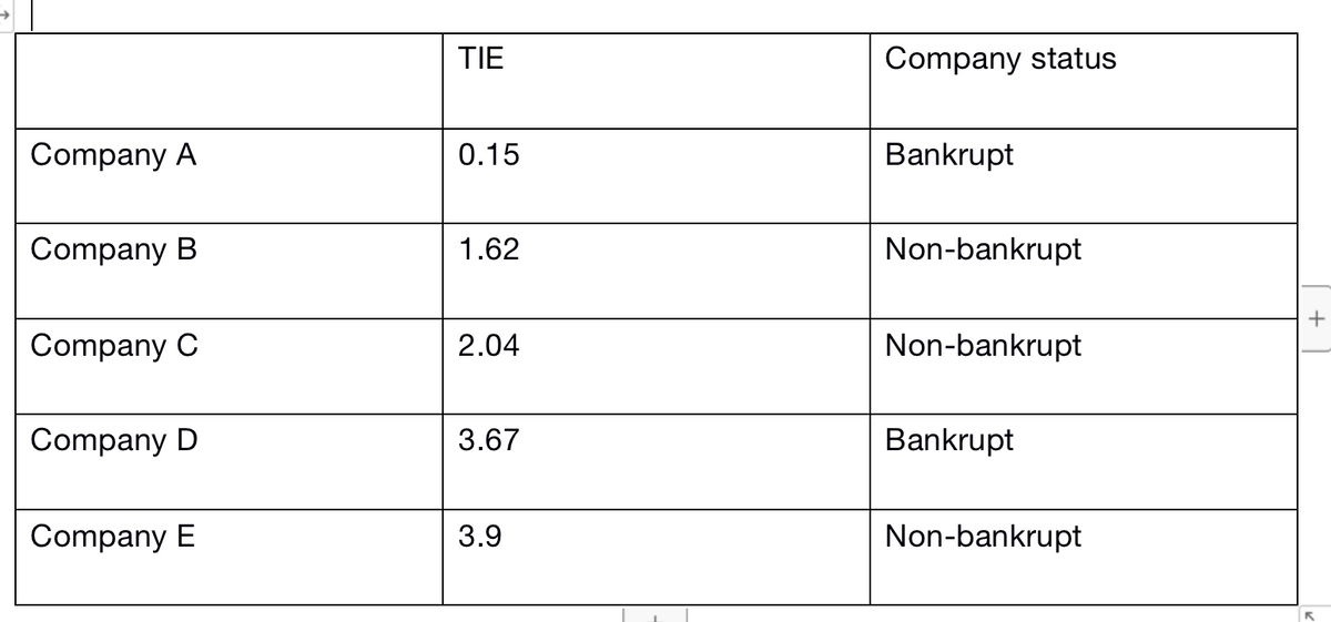 TIE
Company status
Company A
0.15
Bankrupt
Company B
1.62
Non-bankrupt
Company C
2.04
Non-bankrupt
Company D
3.67
Bankrupt
Company E
3.9
Non-bankrupt
