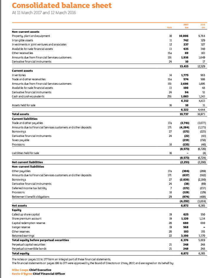 Consolidated balance sheet
At 11 March 2017 and 12 March 2016
2017
2016
Note
Em
Non-current assets
Praperty, plant and equipment
Intangible assets
Investments in jaint ventures and associates
10
10,006
9,764
11
742
329
12
237
327
Available-far-sale financial assets
13
435
340
ather receivables
15a
69
103
Amounts due from Financial Services customers
15b
1,916
1,649
Derivative financial instruments
24
10
17
13,415
12,529
Current assets
Inventories
14
1,775
968
Trade and other receivables
15a
574
508
Amounts due from Financial Services customers
15h
2,686
1,695
Available-for-sale financial assets
13
100
48
Derivative financial instruments
24
94
51
Cash and cash equivalents
25t
1,083
1,143
6,312
4,413
Assets held for sale
16
10
31
6,322
4,444
Total assets
Current liabilities
Trade and other payables
Amounts due to Financial Services customers andather deposits
Borrowings
Derivative financial instruments
19,737
16,973
17a
(3,741)
(3,077)
17t
(4,284)
(3,173)
27
(172)
(223)
24
(22)
(43)
Taxes payable
(219)
(158)
Pravisians
18
(135)
146)
(8,573)
(6,720)
Liabilities held for sale
16
(4)
(8,573)
(2,251)
16,724)
Net current liabilities
(2,280)
Non-current liabilities
ather payables
Amounts due to Financial Services customers andather deposits
17a
(304)
(269)
17t
(637)
(2,039)
(582)
Barοvings
Derivative financial instruments
27
(2,190)
24
(38)
(69)
Deferred income tax liability
7
(172)
(237)
Pravisions
18
(128)
(129)
Retiremen t benefit cbligations
29
(974)
408)
(3,884)
(4,292)
Net assets
6,872
6,365
Equity
Called up share capital
Share premium account
Capital redemption reserve
19
625
550
19
1,120
1,114
20
680
680
Merger reserve
19
568
Other reserves
20
193
155
Retained earnings
Total equity before perpetual securities
Perpetual capital securities
Perpetual convertible bands
22
3,190
3,370
6,376
5,869
21
248
248
21
248
248
Total equity
6,872
6,365
The nates on pages 111 ta 177 form an integral part of these financial statements.
The financial statements on pages 106 to 177 were approved by the Board of Directars on 2 May 2017, and are signed on its behalf by:
Mike Coupe Chief Executive
Kevin O'Byrne Chief Financial Officer
