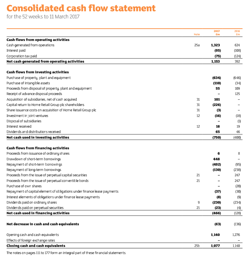 Consolidated cash flow statement
for the 52 weeks to 11 March 2017
2017
2016
Nate
£m
Cash flows from operating activities
Cash generated from operations
Interest paid
Carparation tax paid
Net cash generated from operating activities
25a
1,323
624
(95)
(108)
(75)
1,153
(124)
392
Cash flows from investing activities
Purchase of property. plant and equipment
Purchase of intangible assets
Proceeds from disposal of property, plant and equipment
Receipt of advance dispasal proceeds
(634)
(646)
(110)
(34)
55
109
125
Acquisitian of subsidiaries, net of cash acquired
Capital return to Hame Retail Graup plc sharehalders
Share issuance costs an acquisition af Hame Retail Group plc
31
101
31
(226)
31
(3)
Investment in jaint ventures
Dispasal of subsidiaries
12
(16)
(18)
(1)
Interest received
12
18
19
Dividends and distributions received
Net cash used in investing activities
65
46
(750)
(400)
Cash flows from financing activities
Proceeds from issuance of ordinary shares
8
Drawdown of short-term borrowings
Repayment af shart-term borrawings
Repayment af long-term borrowings
Proceeds from the issue of perpetual capital securities
448
(492)
(95)
(238)
(130)
21
247
Proceeds from the issue of perpetual canvertible bonds
21
247
Purchase of awn shares
(20)
(30)
Repayment af capital element af obligations under finance lease payments
(37)
Interest elements of obligations under finance lease payments
Dividends paid on ardinary shares
Dividends paid on perpetual securities
Net cash used in financing activities
(8)
(9)
(230)
(234)
(23)
(4)
(128)
21
(466)
Net decrease in cash and cash equivalents
(63)
(136)
1,276
Opening cash and cash equivalents
Effects of fareign exchange rates
Closing cash and cash equivalents
1,140
25b
1,077
1,140
The notes an pages 111 to 177 form an integral part of these financial statements.
