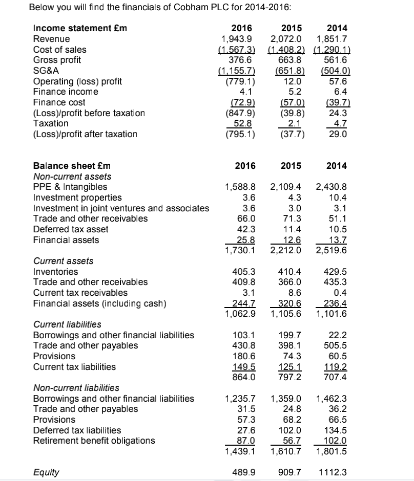 Below you will find the financials of Cobham PLC for 2014-2016:
Income statement £m
2016
2015
2014
Revenue
1,943.9
(1.567.3)
376.6
1,851.7
(1.408.2) (1.290.1)
561.6
(504.0)
57.6
2,072.0
Cost of sales
Gross profit
663.8
(1,155.7)
(779.1)
4.1
SG&A
(651.8)
12.0
Operating (loss) profit
Finance income
5.2
6.4
(72.9)
(847.9)
52.8
(795.1)
Finance cost
(57.0)
(39.8)
2.1
(37.7)
(39.7)
24.3
(Loss)/profit before taxation
Таxation
4.7
(Loss)/profit after taxation
29.0
Balance sheet £m
2016
2015
2014
Non-current assets
PPE & Intangibles
Investment properties
Investment in joint ventures and associates
Trade and other receivables
1,588.8
2,109.4
4.3
3.0
2,430.8
3.6
10.4
3.6
3.1
66.0
71.3
51.1
Deferred tax asset
42.3
11.4
10.5
25.8
1,730.1
Financial assets
12.6
2,212.0
13.7
2,519.6
Current assets
Inventories
405.3
410.4
429.5
Trade and other receivables
409.8
366.0
435.3
0.4
236.4
1,101.6
Current tax receivables
3.1
8.6
Financial assets (including cash)
244.7
1,062.9
320.6
1,105.6
Current liabilities
Borrowings and other financial liabilities
Trade and other payables
199.7
398.1
103.1
22.2
430.8
505.5
Provisions
180.6
74.3
60.5
Current tax liabilities
149.5
864.0
125.1
797.2
119.2
707.4
Non-current liabilities
Borrowings and other financial liabilities
Trade and other payables
1,235.7
31.5
1,359.0
24.8
1,462.3
36.2
Provisions
57.3
27.6
87.0
68.2
66.5
Deferred tax liabilities
102.0
134.5
Retirement benefit obligations
56.7
102.0
1,801.5
1,439.1
1,610.7
Equity
489.9
909.7
1112.3
