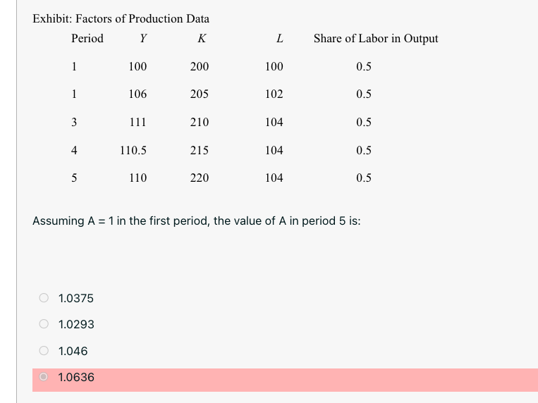Exhibit: Factors of Production Data
Period
Y
K
L
Share of Labor in Output
1
100
200
100
0.5
1
106
205
102
0.5
3
111
210
104
0.5
4
110.5
215
104
0.5
5
110
220
104
0.5
Assuming A = 1 in the first period, the value of A in period 5 is:
1.0375
1.0293
O 1.046
1.0636
