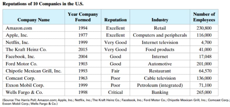 Reputations of 10 Companies in the U.S.
Year Company
Number of
Company Name
Formed
Reputation
Industry
Employees
Amazon.com
1994
Excellent
Retail
230,800
Apple, Inc.
1977
Excellent
Computers and peripherals
116,000
Very Good
Very Good
Netflix, Inc.
1999
Internet television
4,700
The Kraft Heinz Co.
2015
Food products
41,000
Facebook, Inc.
2004
Good
Internet
17,048
Ford Motor Co.
1903
Good
Automotive
201,000
Chipotle Mexican Grill, Inc.
Comcast Corp.
1993
Fair
Restaurant
64,570
1963
Poor
Cable television
136,000
Exxon Mobil Corp.
1999
Рoor
Petroleum (integrated)
71,100
Wells Fargo & Co.
1998
Critical
Banking
265,000
(Source: The Harris Poll; Amazon.com; Apple, Inc.; Netflix, Inc.; The Kraft Heinz Co.; Facebook, Inc.; Ford Motor Co.; Chipotle Mexican Grill, Inc.; Comcast Corp.;
Exxon Mobil Corp.; Wells Fargo & Co.)
