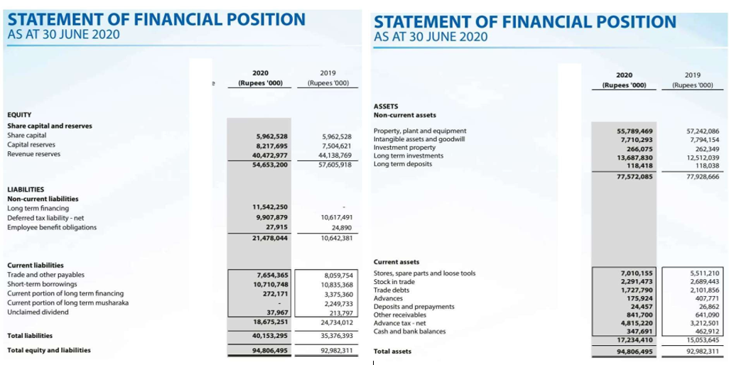 STATEMENT OF FINANCIAL POSITION
AS AT 30 JUNE 2020
STATEMENT OF FINANCIAL POSITION
AS AT 30 JUNE 2020
2020
2019
2020
2019
(Rupees '000)
(Rupees 000)
(Rupees '000)
(Rupees '000)
ASSETS
Non-current assets
EQUITY
Share capital and reserves
Share capital
Capital reserves
Property, plant and equipment
Intangible assets and goodwill
Investment property
Long term investments
Long term deposits
55,789,469
7,710,293
57,242,086
7,794,154
5,962,528
5,962,528
8,217,695
7,504,621
266,075
262,349
Revenue reserves
40,472,977
44,138,769
13,687,830
118,418
12,512,039
54,653,200
57,605,918
118,038
77,572,085
77,928,666
LIABILITIES
Non-current liabilities
Long term financing
Deferred tax liability - net
11,542,250
9,907,879
10,617,491
Employee benefit obligations
27,915
24,890
21,478,044
10,642,381
Current assets
Current liabilities
7,010,155
2,291,473
1,727,790
175,924
24,457
Stores, spare parts and loose tools
Stock in trade
Trade and other payables
Short-term borrowings
Current portion of long term financing
Current portion of long term musharaka
Unclaimed dividend
5,511,210
2,689,443
2,101,856
407,771
26,862
641,090
3,212,501
462,912
15,053,645
7,654,365
8,059,754
10,835,368
3,375,360
10,710,748
Trade debts
272,171
Advances
Deposits and prepayments
Other receivables
Advance tax - net
2,249,733
37,967
213,797
24,734,012
841,700
4,815,220
347,691
17,234,410
18,675,251
Cash and bank balances
Total liabilities
40,153,295
35,376,393
Total equity and liabilities
94,806,495
92,982,311
Total assets
94,806,495
92,982,311
