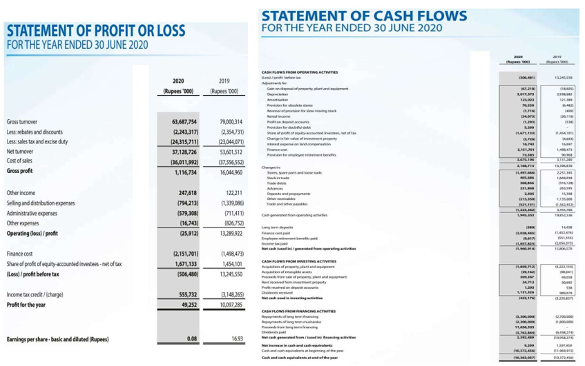 STATEMENT OF CASH FLOWS
FOR THE YEAR ENDED 30 JUNE 2020
STATEMENT OF PROFIT OR LOSS
FOR THE YEAR ENDED 30 JUNE 2020
2010
Repe w
Apentoo
CASH FLOWS FROM OPERATING ACTIVInes
Gere
2020
2019
Canendial etartd et
(Rupees '000)
(Rupees DO0)
Pnforttetr
everalt pon for sewingack
ton deptcount
onfordndete
Shareofpofeyaccounted inwesteetofta
Changeinfreofiment prepety
Gross turnover
63,687,754
79,000,314
Less: rebates and discounts
(2,243,317)
(2,354,731)
Less: sales tax and excise duty
(24,315,711)
(23,044,071)
terest epeean land compmten
iance c
Net turnover
37,128,726
53,601,512
Paan toremkyee retement berefe
Cost of sales
(36,011,992)
(37,556.552)
14
Chargi
Gross profit
1,116,734
16,044,960
Sores sparepatsand ke
Sackin tade
Trade det
Aan
Other income
247,618
122,211
Dptandpyments
aer
Selling and distribution expenses
(794,213)
(1,339,086)
Tade and other payables
Administrative expenses
(579,308)
(711,411)
Cahgeeratedmpingties
Other expenses
(16,743)
(826,752)
Long term depe
Operating (loss) / profit
(25,912)
13,289,922
Finance ctp
Empleye mentbenet pt
mome ta pai
LAS
Net cash based ingeneated om operating acvties
Finance cost
(2,151,701)
(1,498,473)
CASH FLOWS FROM INVESTING ACTVITES
Share of profit of equity-accounted investees - net of tax
1,671,133
1,454,101
Acquton of ptypantnd ment
A en ofghte et
Predh from e of propertylant andgument
Rentreceived tomivestent property
CLAZ
(Loss) /profit before tax
(506,480)
13,245,550
Income tax credit / (charge)
555,732
3,148.265)
10,097 285
Net cash ud in iting as
Profit for the year
49,252
CASH FLOWSROM INANCINGACTIvTeS
Neprents oflung teman
Repyments oflong tem muhaka
114
Netash generatdamd nandngtivities
Earnings per share - basic and diluted (Rupees)
0.08
16.93
Net ine incahand cashalvalenta
Cehand ch er eng efhe
Cah and cash valent atendaf the yaa
