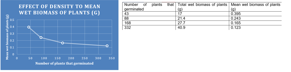 EFFECT OF DENSITY TO MEAN
Number
of
plants
that Total wet biomass of plants Mean wet biomass of plants
germinated
43
(g)
17
(g)
0.395
0.243
WET BIOMASS OF PLANTS (G)
88
21.4
0.5
168
27.7
0.165
0.4
332
40.9
0.123
0.3
0.2
0.1
50
100
150
200
250
300
350
Number of plants that germinated
Mean wet biomass of plants (g)
