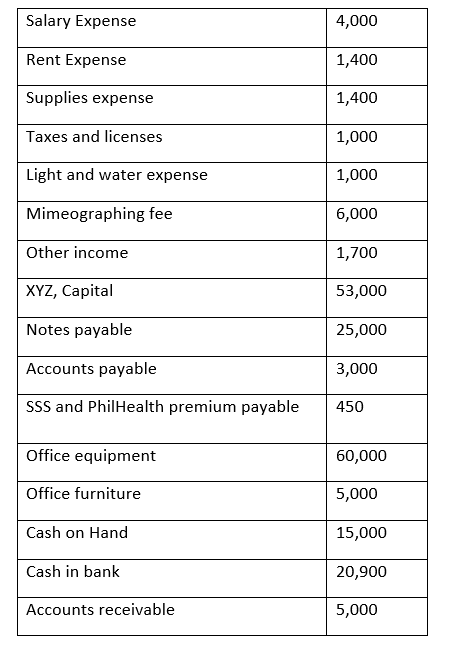 Salary Expense
4,000
Rent Expense
1,400
Supplies expense
1,400
Taxes and licenses
1,000
Light and water expense
1,000
Mimeographing fee
6,000
Other income
1,700
XYZ, Capital
53,000
Notes payable
25,000
Accounts payable
3,000
SSS and PhilHealth premium payable
450
Office equipment
60,000
Office furniture
5,000
Cash on Hand
15,000
Cash in bank
20,900
Accounts receivable
5,000
