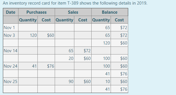An inventory record card for item T-389 shows the following details in 2019.
Date
Purchases
Sales
Balance
Quantity Cost Quantity Cost Quantity Cost
Nov 1
65
$72
Nov 3
120
$60
65
$72
120
$60
Nov 14
65
$72
$60
$60
20
$60
100
Nov 24
41
$76
100
41
$76
Nov 25
90
$60
10
$60
41
$76
