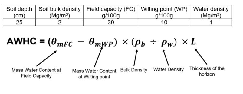 Soil depth Soil bulk density Field capacity (FC) Wilting point (WP) Water density
g/100g
30
(cm)
25
(Mg/m³)
2
g/100g
10
(Mg/m³)
AWHC = (0,mFC
OmwP) × (Pb ÷ Pw) × L
Mass Water Content Bulk Density Water Density Thickness of the
at Wilting point
Mass Water Content at
horizon
Field Capacity
