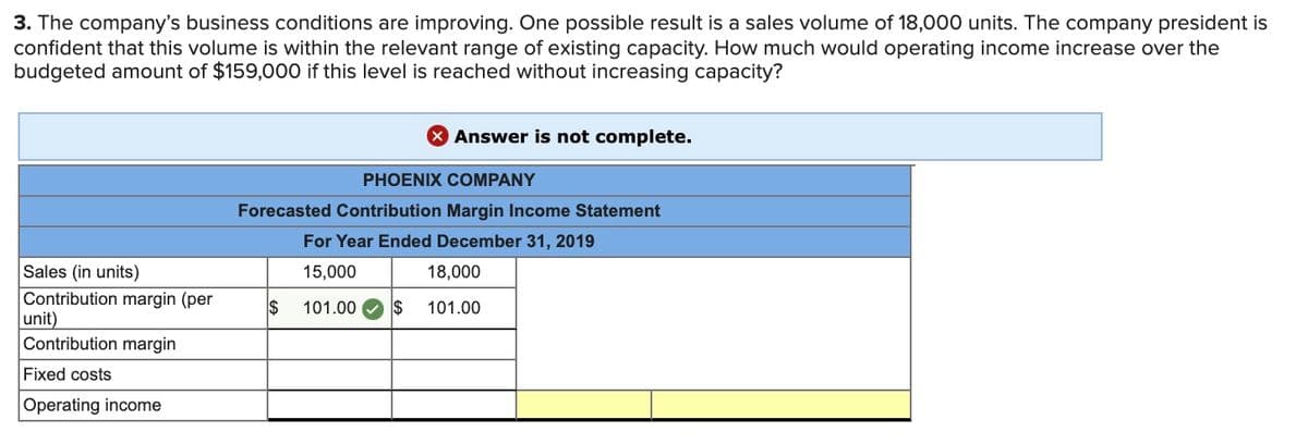 3. The company's business conditions are improving. One possible result is a sales volume of 18,000 units. The company president is
confident that this volume is within the relevant range of existing capacity. How much would operating income increase over the
budgeted amount of $159,000 if this level is reached without increasing capacity?
X Answer is not complete.
PHOENIX COMPANY
Forecasted Contribution Margin Income Statement
For Year Ended December 31, 2019
Sales (in units)
Contribution margin (per
unit)
Contribution margin
15,000
18,000
$
101.00
$
101.00
Fixed costs
Operating income
