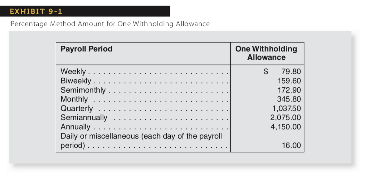 EXHIBIT 9-1
Percentage Method Amount for One Withholding Allowance
One Withholding
Allowance
Payroll Period
Weekly .
Biweekly .
Semimonthly
Monthly
Quarterly
Semiannually
Annually .
Daily or miscellaneous (each day of the payroll
period) .
$
79.80
159.60
172.90
345.80
1,037.50
2,075.00
4,150.00
16.00
...
. ..
