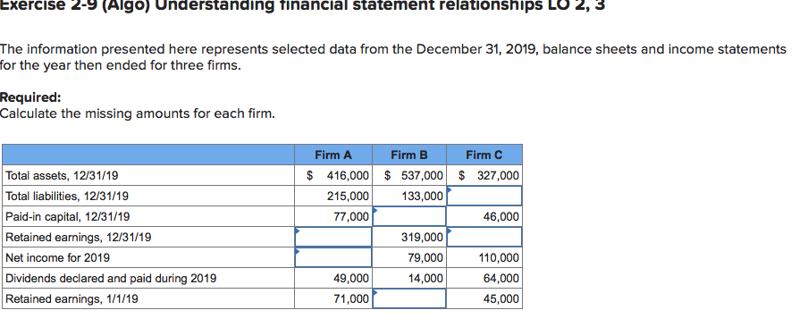 Exercise 2-9 (Algo) Understanding financial statement relationships
The information presented here represents selected data from the December 31, 2019, balance sheets and income statements
for the year then ended for three firms.
Required:
Calculate the missing amounts for each firm.
Firm A
Firm B
Firm C
Total assets, 12/31/19
$ 416,000 $ 537,000 $ 327,000
Total liabilities, 12/31/19
Paid-in capital, 12/31/19
Retained earnings, 12/31/19
Net income for 2019
Dividends declared and paid during 2019
Retained earnings, 1/1/19
215,000
133,000
77,000
46,000
319,000
79,000
110,000
49,000
14,000
64,000
71,000
45,000
