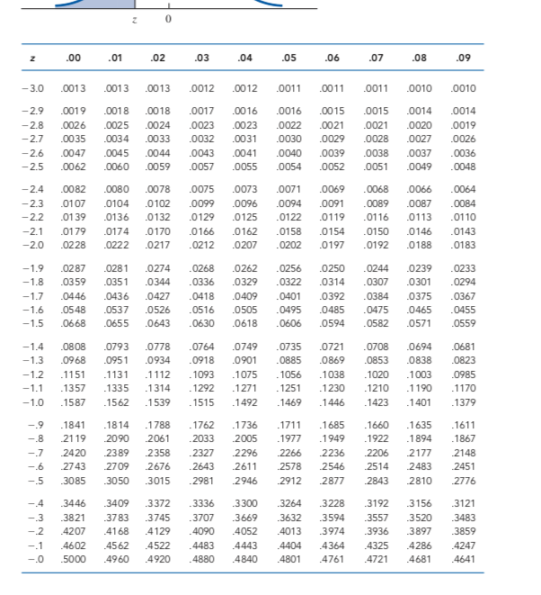 .00
.01
.02
.03
.04
.05
.06
.07
.08
.09
-3.0
.0013
.0013
.0013
.0012
.0012
.0011
.0011
.0011
.0010
.0010
-2.9
.0019
.0018
.0018
.0017
.0016
.0016
.0015
.0015
.0014
.0014
-2.8
.0026
.0025
.0024
.0023
.0023
.0022
.0021
.0021
.0020
.0019
-2.7
.0035
.0034
.0033
.0032
.0031
.0030
.0029
.0028
.0027
.0026
-2.6
.0047
.0045
.0044
.0043
.0041
.0040
.0039
.0038
.0037
.0036
-2.5
.0062
.0060
.0059
.0057
.0055
.0054
.0052
.0051
.0049
.0048
-2.4
.0082
.0080
.0078
.0075
.0073
.0071
.0069
.0068
.0066
.0064
-2.3
.0107
.0104
.0102
.0099
.0096
.0094
.0091
.0089
.0087
.0084
-2.2
.0139
.0136
.0132
.0129
.0125
.0122
.0119
.0116
.0113
.0110
-2.1
.0179
.0174
.0170
.0166
.0162
.0158
.0154
.0150
.0146
.0143
-2.0
.0228
.0222
.0217
.0212
.0207
.0202
.0197
.0192
.0188
.0183
-1.9
.0287
.0281
.0274
.0268
.0262
.0256
.0250
.0244
.0239
.0233
-1.8
.0359
.0351
.0344
.0336
.0329
.0322
.0314
.0307
.0301
.0294
-1.7
.0446
.0436
.0427
.0418
.0409
.0401
.0392
.0384
.0375
.0367
-1.6
.0548
.0537
.0526
.0516
.0505
.0495
.0485
.0475
.0465
.0455
-1.5
.0668
.0655
.0643
.0630
.0618
.0606
.0594
.0582
0571
.0559
-1.4
.0808
0793
.0778
.0764
.0749
.0735
.0721
.0708
.0694
.0681
-1.3
.0968
.0951
.0934
.0918
.0901
.0885
.0869
.0853
.0838
.0823
-1.2
.1151
.1131
.1112
1093
.1075
.1056
.1038
.1020
.1003
.0985
-1.1
.1357
.1335
.1314
.1292
.1271
.1251
.1230
.1210
.1190
.1170
-1.0
.1587
.1562
.1539
1515
.1492
.1469
.1446
.1423
.1401
.1379
-.9
.1841
.1814
.1788
1762
.1736
.1711
.1685
.1660
.1635
.1611
-.8
2119
2090
2061
.2033
2005
.1977
.1949
.1922
.1894
.1867
-7
2420
2389
2358
.2327
2296
2266
2236
2206
2177
2148
-.6
2743
.2709
2676
.2643
2611
2578
2546
2514
2483
2451
-.5
.3085
.3050
3015
2981
2946
2912
2877
2843
2810
2776
-4
.3446
.3409
.3372
.3336
.3300
.3264
.3228
.3192
.3156
.3121
-3
.3821
3783
.3745
.3707
.3669
.3632
.3594
.3557
.3520
.3483
-2
4207
.4168
4129
.4090
4052
4013
.3974
.3936
.3897
.3859
-1
.4602
.4562
4522
4483
4443
4404
4364
4325
4286
.4247
-.0
.5000
4960
.4920
4880
.4840
4801
.4761
.4721
4681
.4641
