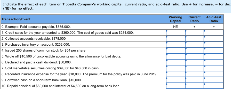 Indicate the effect of each item on Tibbetts Company's working capital, current ratio, and acid-test ratio. Use + for increase, - for deci
(NE) for no effect.
Working
Capital
Current
Acid-Test
Ratio
Transaction/Event
Ratio
0. Example: Paid accounts payable, $585,000.
1. Credit sales for the year amounted to $360,000. The cost of goods sold was $234,000.
NE
+
2. Collected accounts receivable, $378,000.
3. Purchased inventory on account, $252,000.
4. Issued 250 shares of common stock for $54 per share.
5. Wrote off $10,500 of uncollectible accounts using the allowance for bad debts.
6. Declared and paid a cash dividend, $30,000.
7. Sold marketable securities costing $39,000 for $46,500 in cash.
8. Recorded insurance expense for the year, $18,000. The premium for the policy was paid in June 2019.
9. Borrowed cash on a short-term bank loan, $15,000.
10. Repaid principal of $60,000 and interest of $4,500 on a long-term bank loan.
