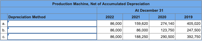 Production Machine, Net of Accumulated Depreciation
At December 31
Depreciation Method
2022
2021
2020
2019
а.
86,000
159,620
274,140
405,020
b.
86,000
86,000
123,750
247,500
86,000
188,250
290,500
392,750
C.
