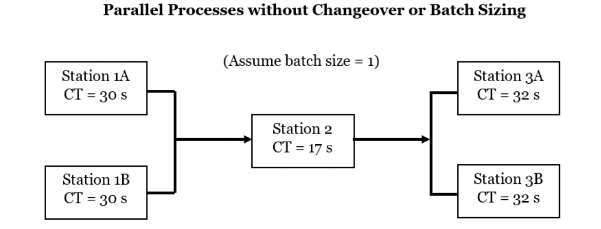 Parallel Processes without Changeover or Batch Sizing
(Assume batch size = 1)
Station 3A
CT = 32 s
Station 1A
CT = 30 s
Station 2
CT = 17 s
%3D
Station 3B
CT = 32 s
Station 1B
%3D
CT = 30 s
%3D
