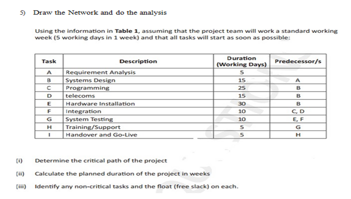 5) Draw the Network and do the analysis
Using the information in Table 1, assuming that the project team will work a standard working
week (5 working days in 1 week) and that all tasks will start as soon as possible:
Duration
Task
Description
Predecessor/s
(Working Days)
Requirement Analysis
Systems Design
A
5
15
A
Programming
25
telecoms
15
B
Hardware Installation
30
C, D
E, F
F
Integration
System Testing
Training/Support
10
G
10
H
G
Handover and Go-Live
(i)
Determine the critical path of the project
(ii)
Calculate the planned duration of the project in weeks
(iii)
Identify any non-critical tasks and the float (free slack) on each.
