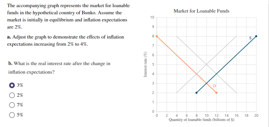 The accompanying graph represents the market for loanable
funds in the hypothetical country of Bunko. Assume the
market is initially in equilibrium and inflation expectations
are 2%.
a. Adjust the graph to demonstrate the effects of inflation
expectations increasing from 2% to 4%.
b. What is the real interest rate after the change in
inflation expectations?
3%
2%
7%
O 5%
Interest rate (%)
10
9
8
7
5
3
2
1
0
0
2
Market for Loanable Funds
D
4
6
8 10 12 14 16
Quantity of loanable funds (billions of $)
18
S
20