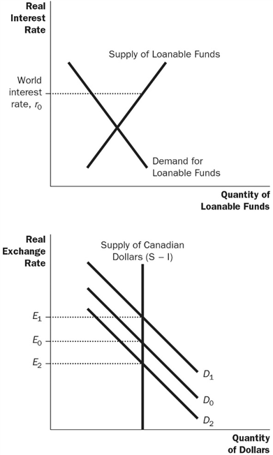 Real
Interest
Rate
World
interest
rate, ro
Real
Exchange
Rate
E₁
Eo
37
Supply of Loanable Funds
X
Demand for
Loanable Funds
Supply of Canadian
Dollars (S-1)
Quantity of
Loanable Funds
D₁
Do
D₂
Quantity
of Dollars