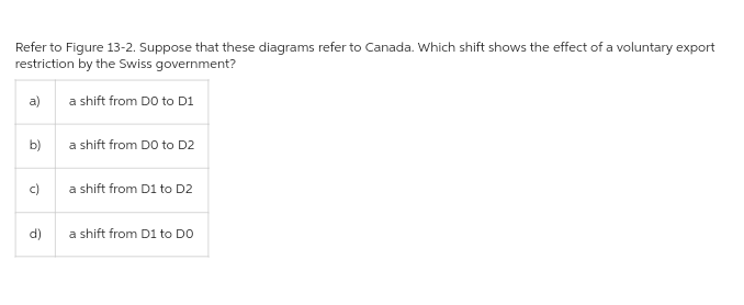 Refer to Figure 13-2. Suppose that these diagrams refer to Canada. Which shift shows the effect of a voluntary export
restriction by the Swiss government?
a)
a shift from DO to D1
b)
d)
a shift from DO to D2
a shift from D1 to D2
a shift from D1 to DO