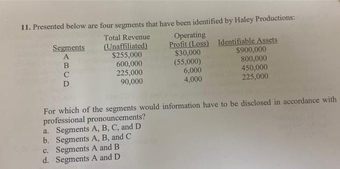 11. Presented below are four segments that have been identified by Haley Productions:
Total Revenue
Segments
A
B
C
D
(Unaffiliated)
$255,000
600,000
225,000
90,000
Operating
Profit (Loss)
$30,000
(55,000)
6,000
4,000
Identifiable Assets
$900,000
800,000
450,000
225,000
For which of the segments would information have to be disclosed in accordance with
professional pronouncements?
a. Segments A, B, C, and D
b. Segments A, B, and C
c. Segments A and B
d. Segments A and D