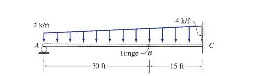 4 k/ft
2 k/ft
Hinge -/B
-30 ft-
15 ft
