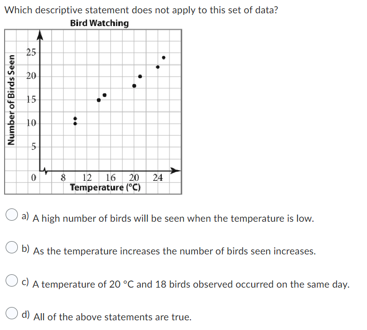 Which descriptive statement does not apply to this set of data?
Bird Watching
Number of Birds Seen
25
20
15
10
5
4
0
:
●
8 12 16 20 24
Temperature (°C)
a) A high number of birds will be seen when the temperature is low.
b) As the temperature increases the number of birds seen increases.
c) A temperature of 20 °C and 18 birds observed occurred on the same day.
d) All of the above statements are true.