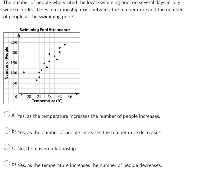 The number of people who visited the local swimming pool on several days in July
were recorded. Does a relationship exist between the temperature and the number
of people at the swimming pool?
Swimming Pool Attendance
Number of People
250
200
150
100
50
0
20 24 28 32 36
Temperature (°C)
a) Yes, as the temperature increases the number of people increases.
b) Yes, as the number of people increases the temperature decreases.
c) No, there is no relationship.
d) Yes, as the temperature increases the number of people decreases.