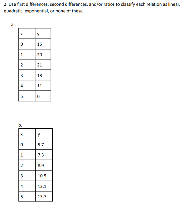 2. Use first differences, second differences, and/or ratios to classify each relation as linear,
quadratic, exponential, or none of these.
a.
X
0
1
2
3
4
5
b.
X
0
1
2
3
4
5
y
15
20
21
18
11
0
y
5.7
7.3
8.9
10.5
12.1
13.7