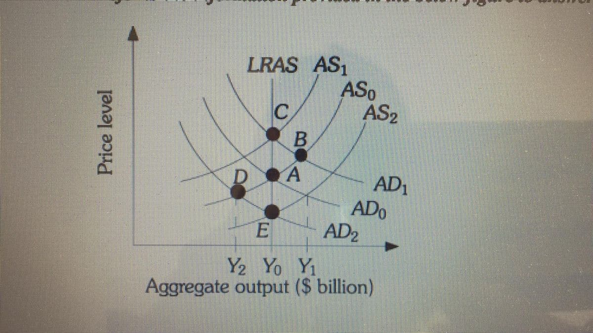 LRAS AS1
ASo
AS2
C.
DA
AD1
ADo
AD2
Y2 Yo Y
Aggregate output ($ billion)
Price level

