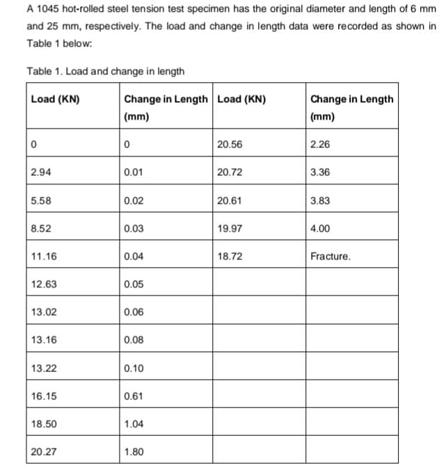 A 1045 hot-rolled steel tension test specimen has the original diameter and length of 6 mm
and 25 mm, respectively. The load and change in length data were recorded as shown in
Table 1 below:
Table 1. Load and change in length
Load (KN)
Change in Length Load (KN)
Change in Length
(mm)
|(mm)
20.56
2.26
2.94
0.01
20.72
3.36
5.58
0.02
20.61
3.83
8.52
0.03
19.97
4.00
11.16
0.04
18.72
Fracture.
12.63
0.05
13.02
0.06
13.16
0.08
13.22
0.10
16.15
0.61
18.50
1.04
20.27
1.80
