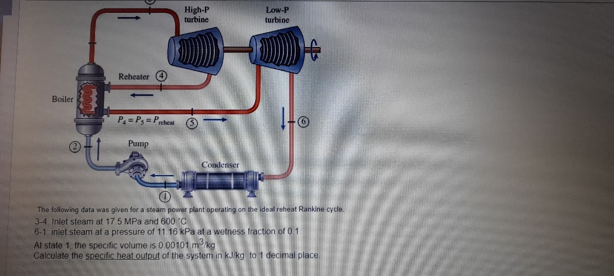 Low-P
High-P
turbine
turbine
Reheater (4
Boiler
P = P5 = Prcheat
(5)
Pump
Condenser
The following data was given for a steam power plant operating on the ideal reheat Rankine cycle.
3-4: Inlet steam at 17.5 MPa and 600 C
6-1: inlet steam at a pressure of 11.16 kPa at a wetness fraction of 0.1
At state 1, the specific volume is 0.00101 m/kg
Calculate the specific heat output of the system in kJ/kg to 1 decimal place.
