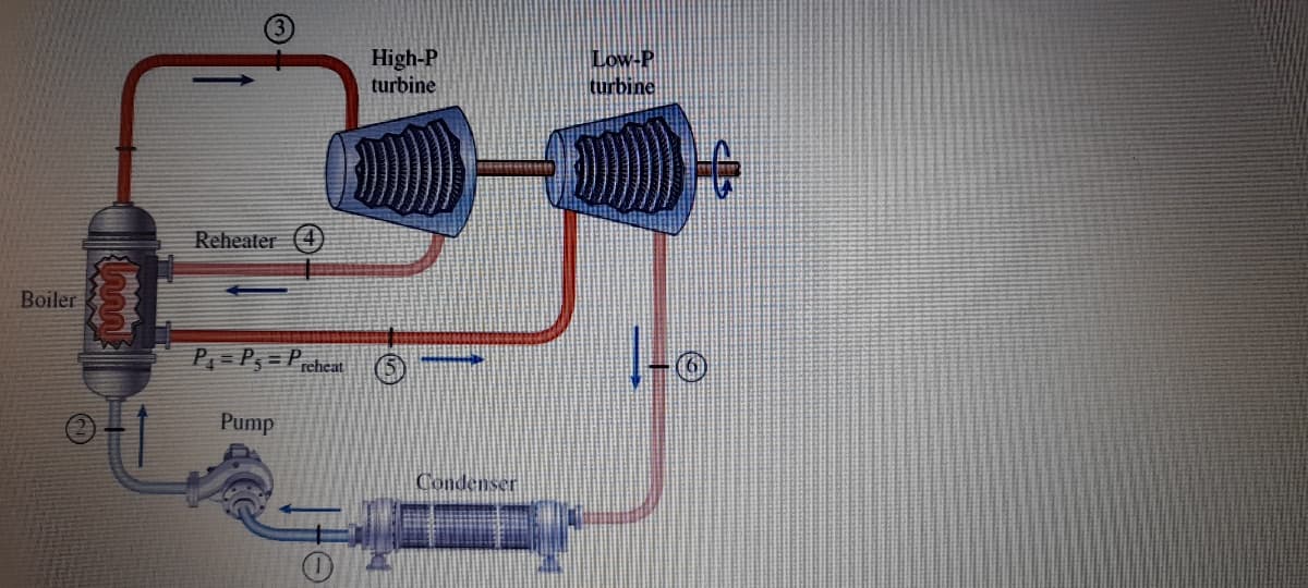 High-P
turbine
Low-P
turbine
Reheater
Boiler
P, = P3 = Preheat
Pump
Condenser
