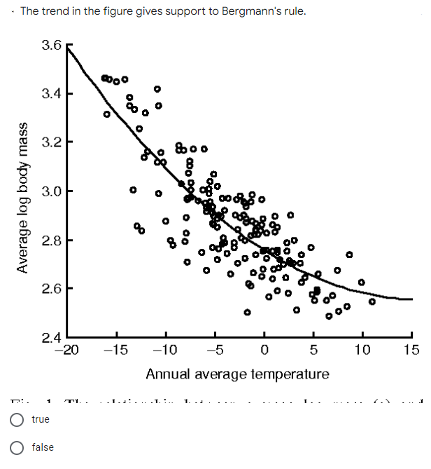 The trend in the figure gives support to Bergmann's rule.
3.6
3.4
3.2
800
3.0
2.8
2.6
2.4
-20
-15
-10
-5
10
15
Annual average temperature
T1.
1...
true
O false
Average log body mass
of
