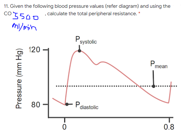 11. Given the following blood pressure values (refer diagram) and using the
co3500
Co 550n , calculate the total peripheral resistance. *
M/min
P.
systolic
120
Pmean
80
Pdiastolic
0.8
Pressure (mm Hg)
