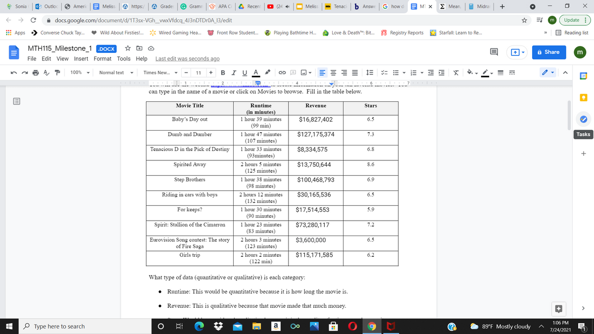 4 Sonia
09 Outloc
S Americ
E Meliss
A https:/
A Grades
G Gramn
9 APA C
4 Recent
(24 41
Melis
Tenaci
b Answe
G how d
E MI X
E Mean,
E Midra
+
i docs.google.com/document/d/1T3sx-VGh_vwxVfdcq_4J3nDTDr0A_13/edit
Update :
m
E Apps
Converse Chuck Tay...
Wild About Firsties!.
Wired Gaming Hea..
Front Row Student...
8 Playing Bathtime H...
Love & Death TM: Bit..
A Registry Reports
Starfall: Learn to Re...
E Reading list
MTH115 Milestone_1 .DOCCX
☆ 回
A Share
File Edit View Insert Format Tools Help
Last edit was seconds ago
A, P
B
I U A
= E - E - E E
100%
Normal text
Times New.
11
31
| 6 II|
can type in the name of a movie or click on Movies to browse. Fill in the table below.
!!
Movie Title
Runtime
Revenue
Stars
(in minutes)
1 hour 39 minutes
(99 min)
Baby's Day out
$16,827,402
6.5
$127,175,374
1 hour 47 minutes
(107 minutes)
Dumb and Dumber
7.3
Tasks
Tenacious D in the Pick of Destiny
1 hour 33 minutes
(93minutes)
$8,334,575
6.8
+
Spirited Away
2 hours 5 minutes
$13,750,644
8.6
(125 minutes)
1 hour 38 minutes
(98 minutes)
Step Brothers
$100,468,793
6.9
Riding in cars with boys
2 hours 12 minutes
$30,165,536
6.5
(132 minutes)
1 hour 30 minutes
(90 minutes)
1 hour 23 minutes
(83 minutes)
For keeps?
$17,514,553
5.9
Spirit: Stallion of the Cimarron
$73,280,117
7.2
Eurovision Song contest: The story
of Fire Saga
2 hours 3 minutes
$3,600,000
6.5
(123 minutes)
Girls trip
2 hours 2 minutes
$115,171,585
6.2
(122 min)
What type of data (quantitative or qualitative) is each category:
Runtime: This would be quantitative because it is how long the movie is.
Revenue: This is qualitative because that movie made that much money.
>
1:06 PM
O Type here to search
a
(?
89°F Mostly cloudy
7/24/2021
