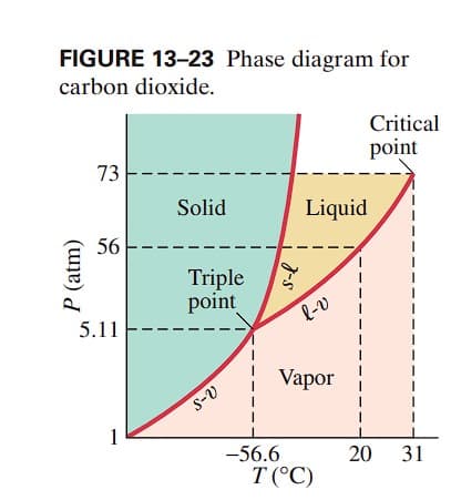 FIGURE 13-23 Phase diagram for
carbon dioxide.
Critical
point
73
Solid
Liquid
56
5.11
1
P (atm)
Triple
point
S-V
l-v
Vapor
-56.6
T (°C)
20 31