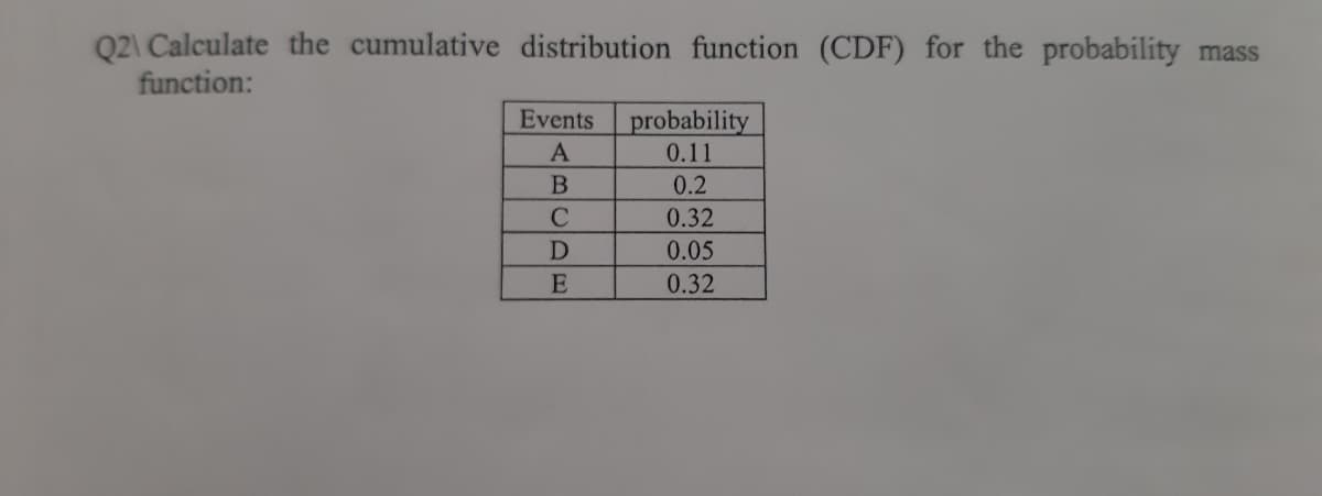 Q2\ Calculate the cumulative distribution function (CDF) for the probability mass
function:
Events
probability
0.11
B
0.2
0.32
0.05
0.32
