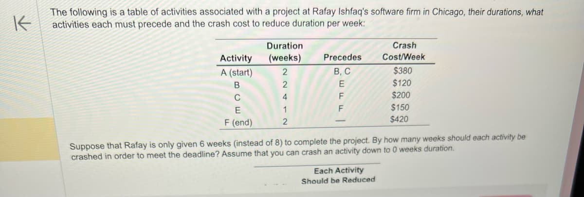 K
The following is a table of activities associated with a project at Rafay Ishfaq's software firm in Chicago, their durations, what
activities each must precede and the crash cost to reduce duration per week:
Activity
A (start)
B
C
E
F (end)
Duration
(weeks)
2
2
4
1
2
Precedes
B, C
E
F
F
Crash
Cost/Week
$380
$120
$200
$150
$420
Suppose that Rafay is only given 6 weeks (instead of 8) to complete the project. By how many weeks should each activity be
crashed in order to meet the deadline? Assume that you can crash an activity down to 0 weeks duration.
Each Activity
Should be Reduced