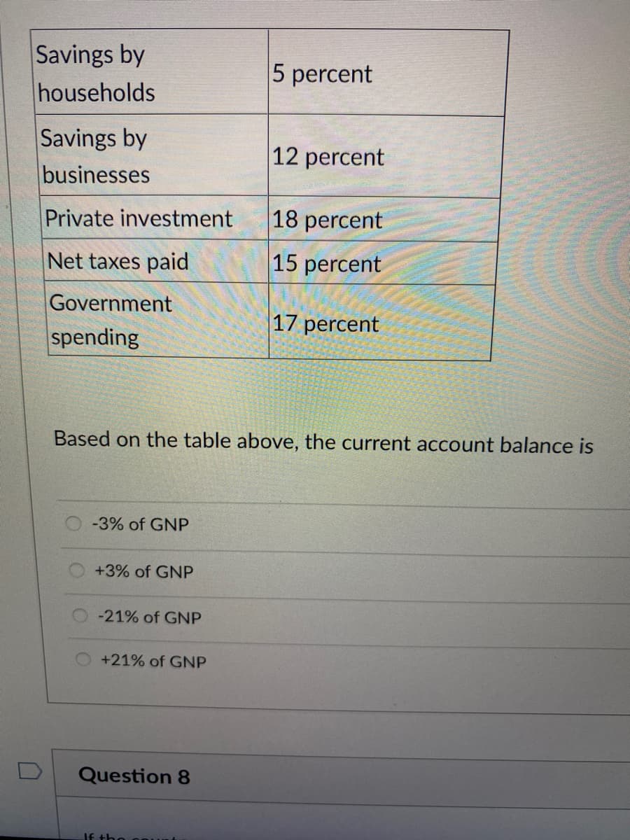 Savings by
households
5 percent
Savings by
businesses
|12 percent
Private investment
18 percent
Net taxes paid
15 percent
Government
17 percent
spending
Based on the table above, the current account balance is
-3% of GNP
+3% of GNP
-21% of GNP
+21% of GNP
Question 8
If tho
