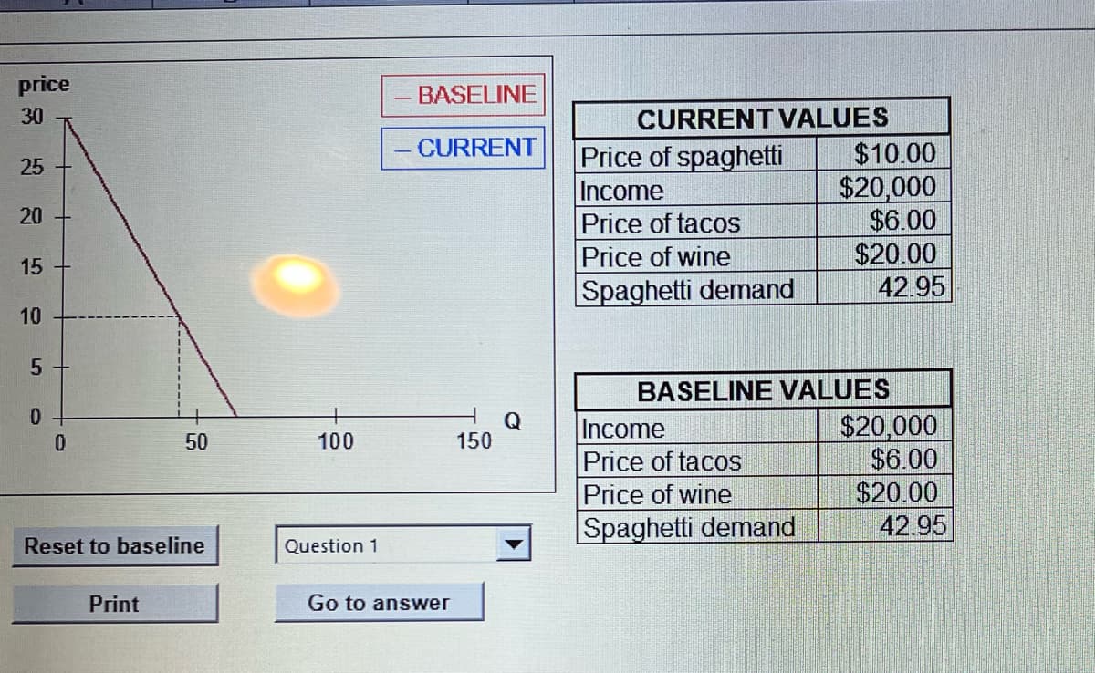 price
30
25
20
15
10
5
0 +
0
50
Reset to baseline
Print
100
Question 1
BASELINE
CURRENT
Go to answer
150
CURRENT VALUES
Price of spaghetti
Income
Price of tacos
Price of wine
Spaghetti demand
$10.00
$20,000
$6.00
$20.00
Income
Price of tacos
Price of wine
Spaghetti demand
42.95
BASELINE VALUES
$20,000
$6.00
$20.00
42.95