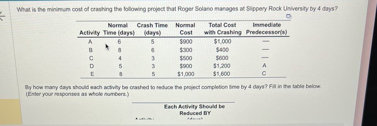 5
What is the minimum cost of crashing the following project that Roger Solano manages at Slippery Rock University by 4 days?
D
Normal Crash Time Normal
Activity Time (days) (days) Cost
A
6
$900
5
8
6
$300
4
3
$500
5
3
$900
8
5
$1,000
BUDE
C
Adi...
Total Cost Immediate
with Crashing Predecessor(s)
$1,000
$400
$600
$1,200
$1,600
By how many days should each activity be crashed to reduce the project completion time by 4 days? Fill in the table below.
(Enter your responses as whole numbers.)
Laval
Each Activity Should be
Reduced BY
A
C
