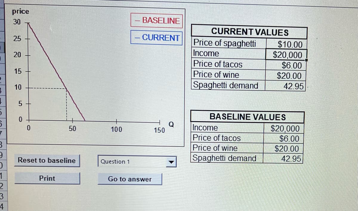 Til
7
3
9
D
1
2
3
4
price
30
25
20
15
10
5
0
0
50
Reset to baseline
Print
100
Question 1
BASELINE
CURRENT
Go to answer
150
Q
CURRENT VALUES
Price of spaghetti
Income
Price of tacos
Price of wine
Spaghetti demand
$10.00
$20,000
$6.00
$20.00
Income
Price of tacos
Price of wine
Spaghetti demand
42.95
BASELINE VALUES
$20,000
$6.00
$20.00
42.95