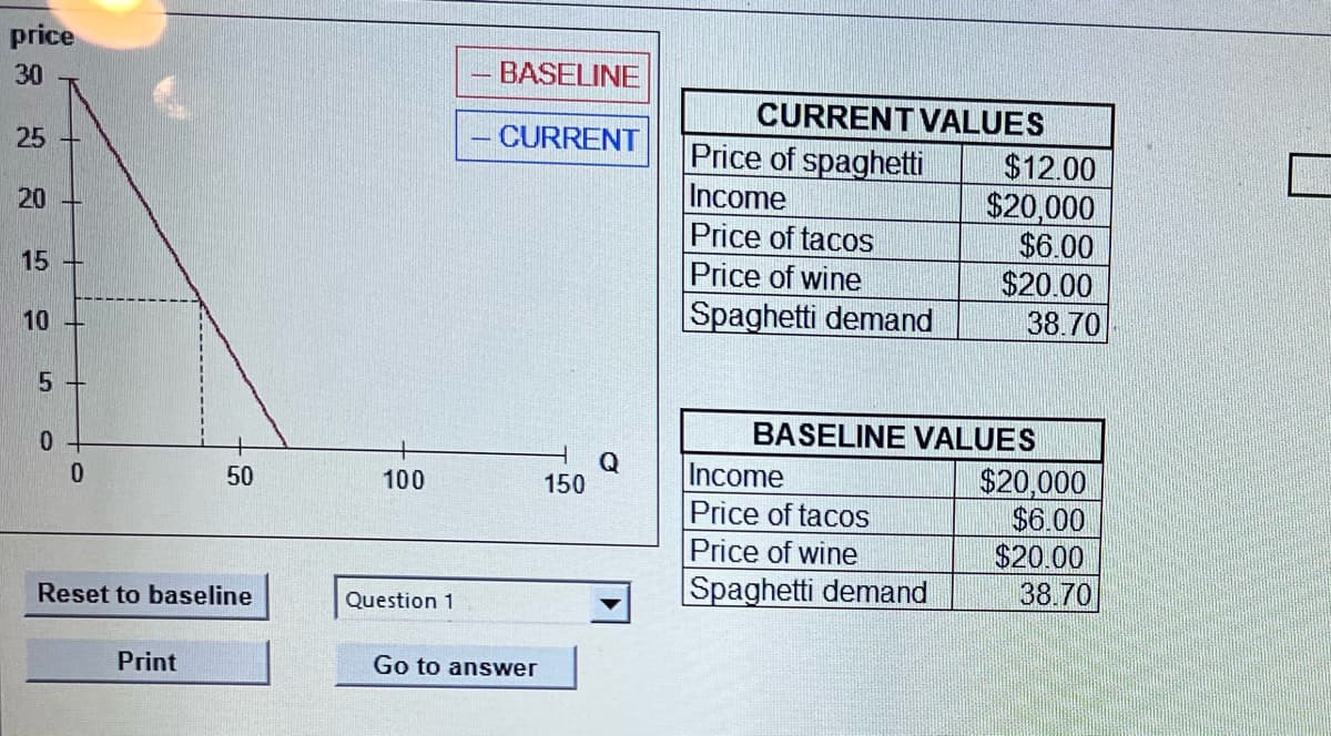 price
30
25
20
15
10
5
0
0
50
Reset to baseline
Print
100
Question 1
BASELINE
- CURRENT
Go to answer
150
Q
CURRENT VALUES
Price of spaghetti
Income
Price of tacos
Price of wine
Spaghetti demand
$12.00
$20,000
$6.00
$20.00
38.70
BASELINE VALUES
Income
Price of tacos
Price of wine
Spaghetti demand
$20,000
$6.00
$20.00
38.70