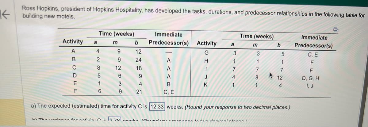 Ross Hopkins, president of Hopkins Hospitality, has developed the tasks, durations, and predecessor relationships in the following table for
building new motels.
Activity
A
B
с
D
E
F
a
Time (weeks)
4
2
8
5
1
6
m
9
9
12
6
3
9
b
12
24
18
9
4
21
Immediate
Predecessor(s)
A
A
A
B
C, E
Activity
G
H
I
J
K
a
3
1
7
4
1
Time (weeks)
m
h) The unrinnen for nativity in 70 wak Daund nur roonann to tun danimal alanan I
3
1
7
8
1
b
5
1
7
A 12
4
a) The expected (estimated) time for activity C is 12.33 weeks. (Round your response to two decimal places.)
Immediate
Predecessor(s)
C, E
F
F
D, G, H
I, J
D