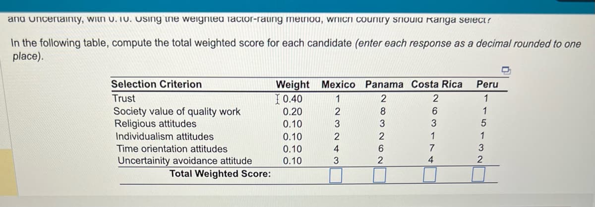 and uncertainty, with u. 10. Using the weighted factor-rating method, which country should Kanga select?
In the following table, compute the total weighted score for each candidate (enter each response as a decimal rounded to one
place).
Selection Criterion
Trust
Society value of quality work
Religious attitudes
Individualism attitudes
Time orientation attitudes
Uncertainity avoidance attitude
Total Weighted Score:
Weight Mexico Panama Costa Rica
0.40
1
0.20
2
0.10
3
0.10
0.10
0.10
2
4
3
283
2
6
2
2
6
3
1
7
4
Peru
1
1
5
1
3
2
D